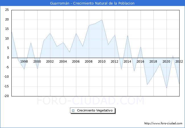 Crecimiento Vegetativo del municipio de Guarromn desde 1996 hasta el 2022 