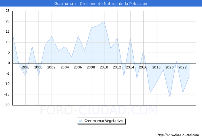 Crecimiento Vegetativo del municipio de Guarromn desde 1996 hasta el 2023 