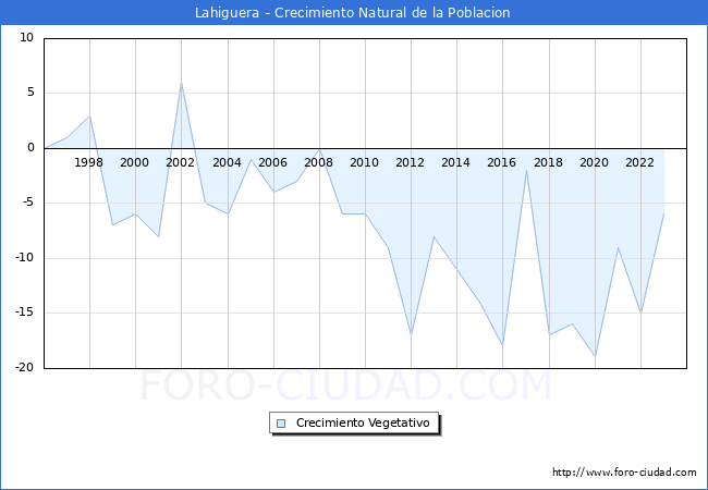 Crecimiento Vegetativo del municipio de Lahiguera desde 1996 hasta el 2023 