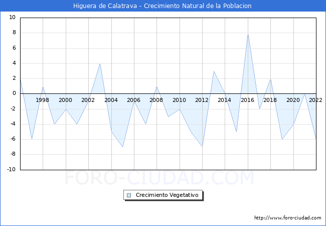 Crecimiento Vegetativo del municipio de Higuera de Calatrava desde 1996 hasta el 2022 