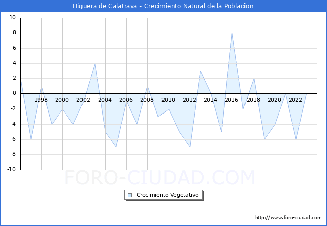 Crecimiento Vegetativo del municipio de Higuera de Calatrava desde 1996 hasta el 2023 