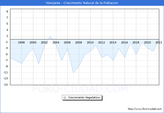 Crecimiento Vegetativo del municipio de Hinojares desde 1996 hasta el 2022 