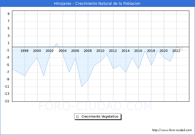 Crecimiento Vegetativo del municipio de Hinojares desde 1996 hasta el 2023 