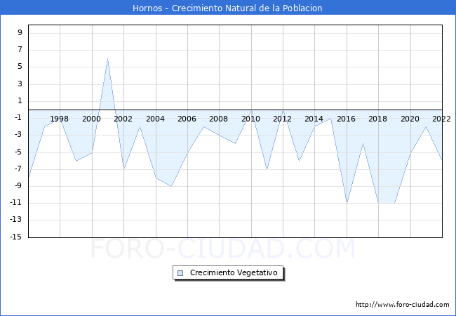 Crecimiento Vegetativo del municipio de Hornos desde 1996 hasta el 2021 