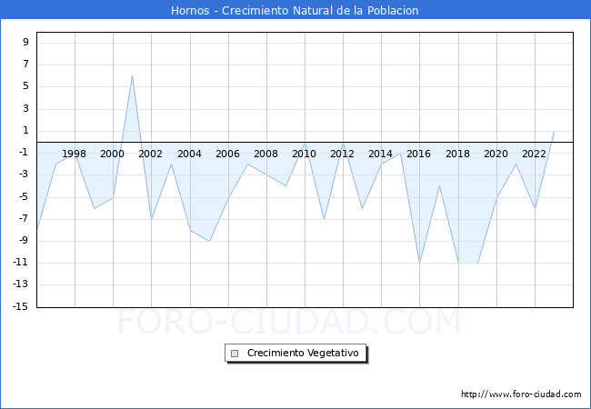 Crecimiento Vegetativo del municipio de Hornos desde 1996 hasta el 2023 