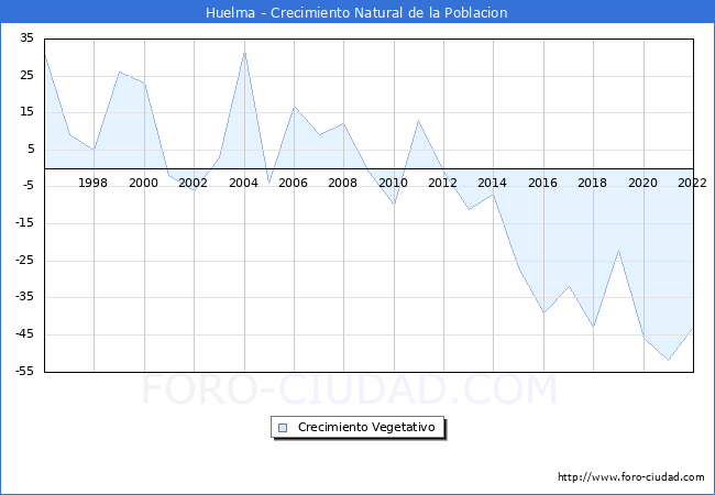 Crecimiento Vegetativo del municipio de Huelma desde 1996 hasta el 2021 