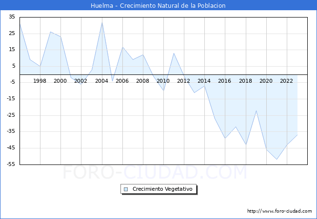 Crecimiento Vegetativo del municipio de Huelma desde 1996 hasta el 2023 