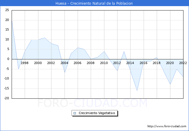 Crecimiento Vegetativo del municipio de Huesa desde 1996 hasta el 2022 