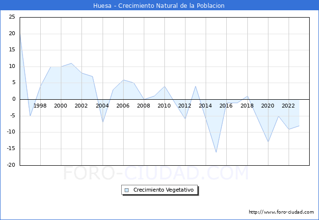 Crecimiento Vegetativo del municipio de Huesa desde 1996 hasta el 2023 