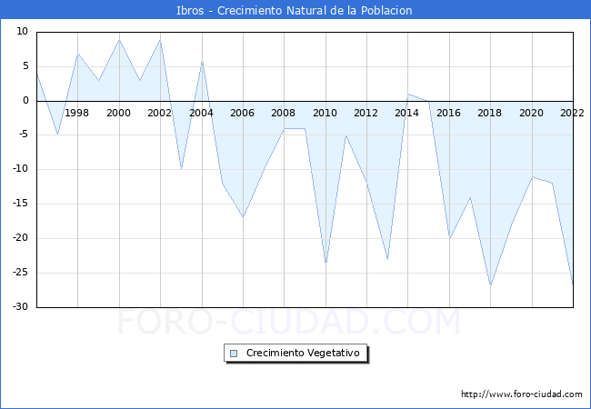 Crecimiento Vegetativo del municipio de Ibros desde 1996 hasta el 2022 