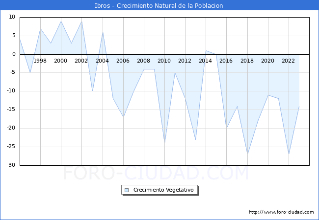 Crecimiento Vegetativo del municipio de Ibros desde 1996 hasta el 2023 
