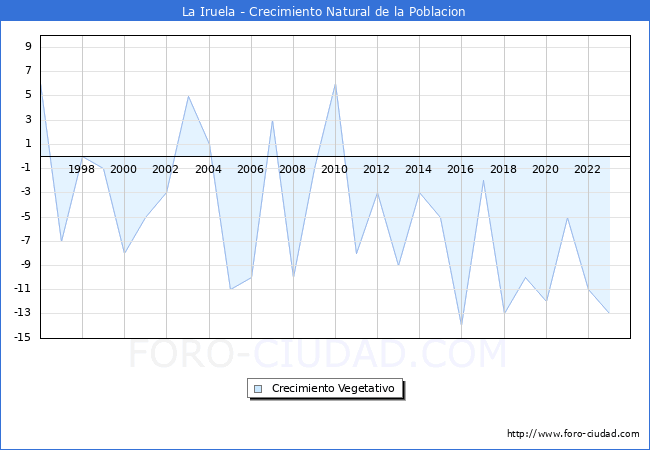 Crecimiento Vegetativo del municipio de La Iruela desde 1996 hasta el 2023 