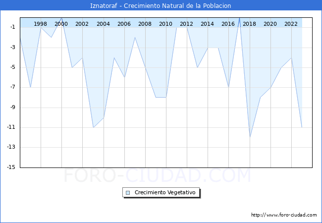 Crecimiento Vegetativo del municipio de Iznatoraf desde 1996 hasta el 2023 