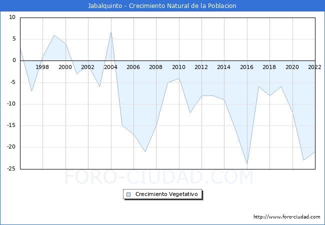 Crecimiento Vegetativo del municipio de Jabalquinto desde 1996 hasta el 2022 