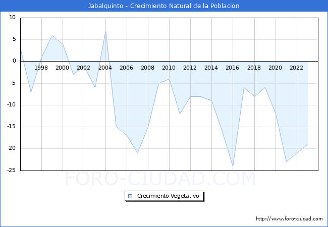 Crecimiento Vegetativo del municipio de Jabalquinto desde 1996 hasta el 2023 