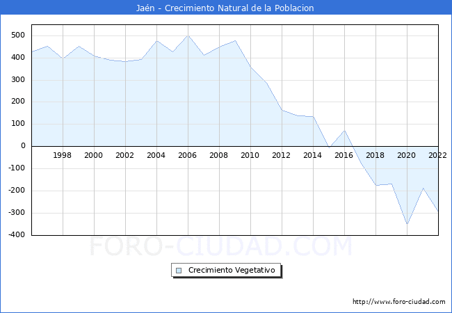 Crecimiento Vegetativo del municipio de Jan desde 1996 hasta el 2021 