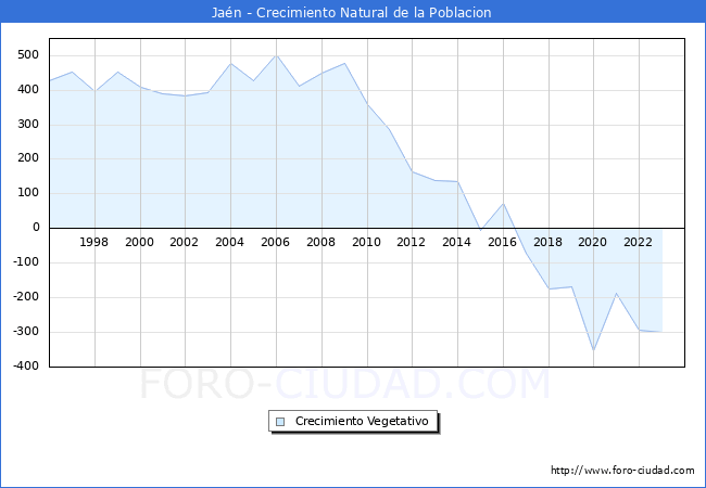 Crecimiento Vegetativo del municipio de Jan desde 1996 hasta el 2023 