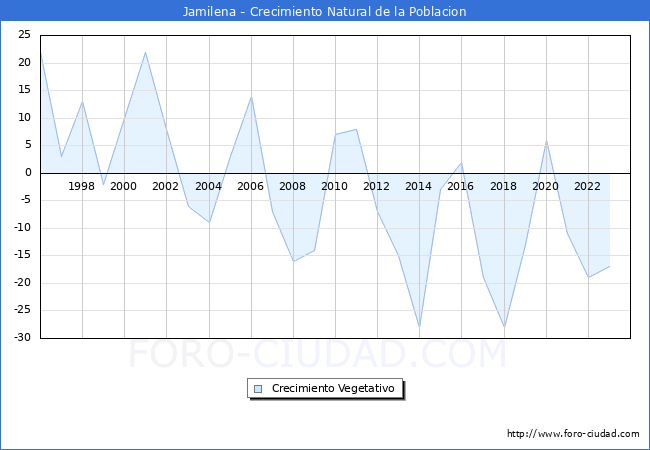 Crecimiento Vegetativo del municipio de Jamilena desde 1996 hasta el 2023 