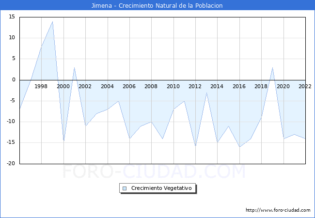 Crecimiento Vegetativo del municipio de Jimena desde 1996 hasta el 2022 