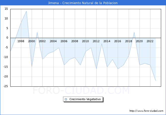 Crecimiento Vegetativo del municipio de Jimena desde 1996 hasta el 2023 