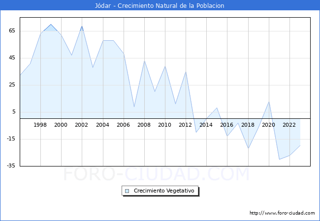 Crecimiento Vegetativo del municipio de Jdar desde 1996 hasta el 2023 