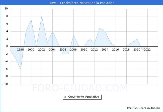 Crecimiento Vegetativo del municipio de Larva desde 1996 hasta el 2023 