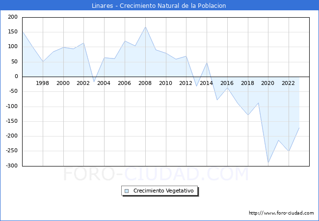 Crecimiento Vegetativo del municipio de Linares desde 1996 hasta el 2023 