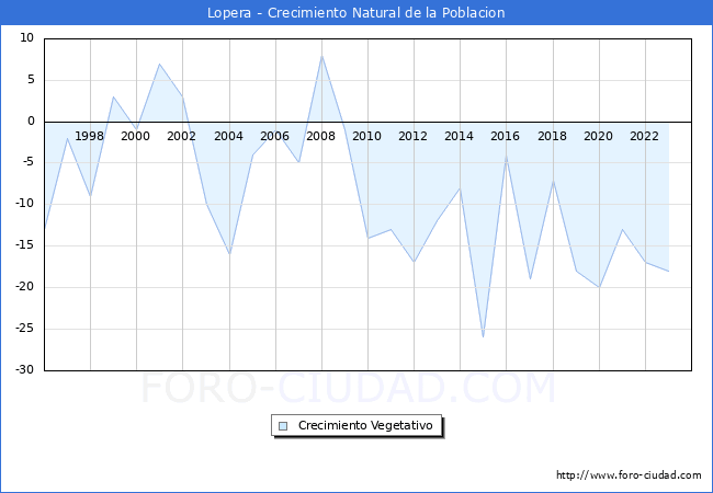 Crecimiento Vegetativo del municipio de Lopera desde 1996 hasta el 2023 