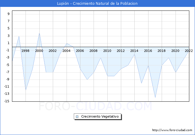 Crecimiento Vegetativo del municipio de Lupin desde 1996 hasta el 2022 