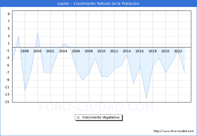 Crecimiento Vegetativo del municipio de Lupi�n desde 1996 hasta el 2023 