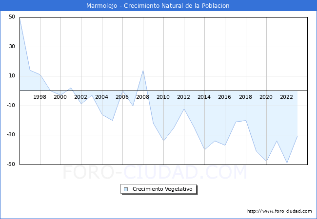 Crecimiento Vegetativo del municipio de Marmolejo desde 1996 hasta el 2023 