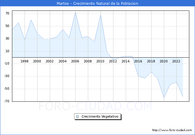 Crecimiento Vegetativo del municipio de Martos desde 1996 hasta el 2023 