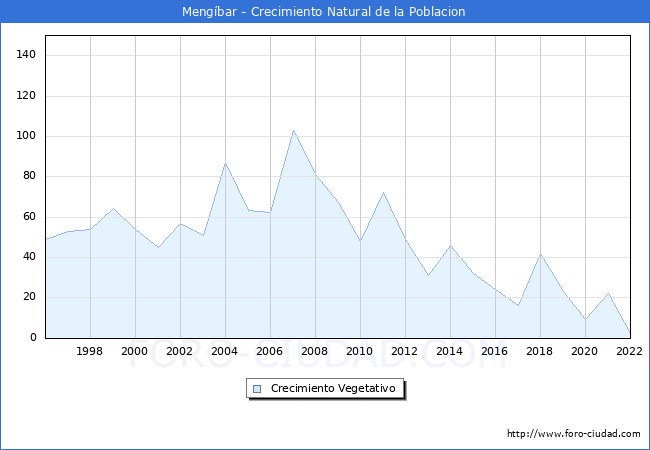 Crecimiento Vegetativo del municipio de Mengbar desde 1996 hasta el 2022 