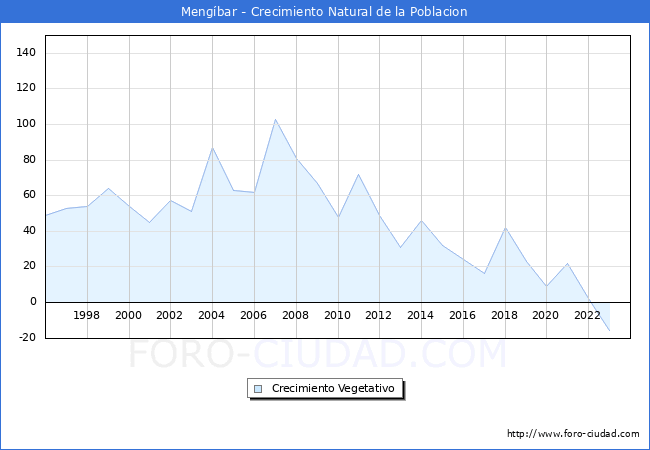 Crecimiento Vegetativo del municipio de Mengbar desde 1996 hasta el 2023 