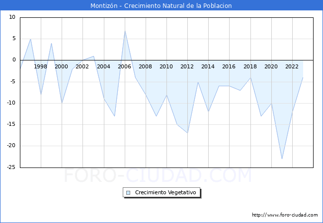 Crecimiento Vegetativo del municipio de Montiz�n desde 1996 hasta el 2023 