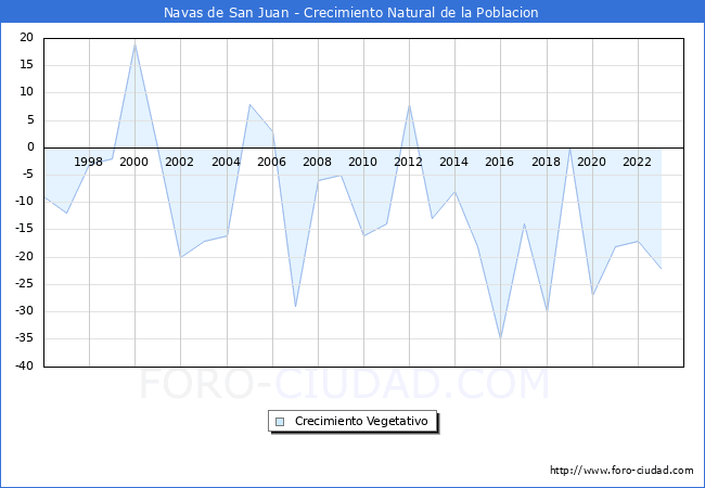Crecimiento Vegetativo del municipio de Navas de San Juan desde 1996 hasta el 2023 