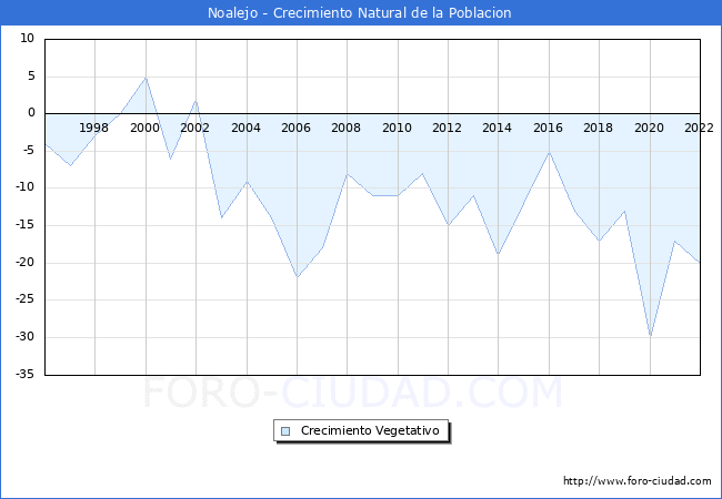 Crecimiento Vegetativo del municipio de Noalejo desde 1996 hasta el 2022 