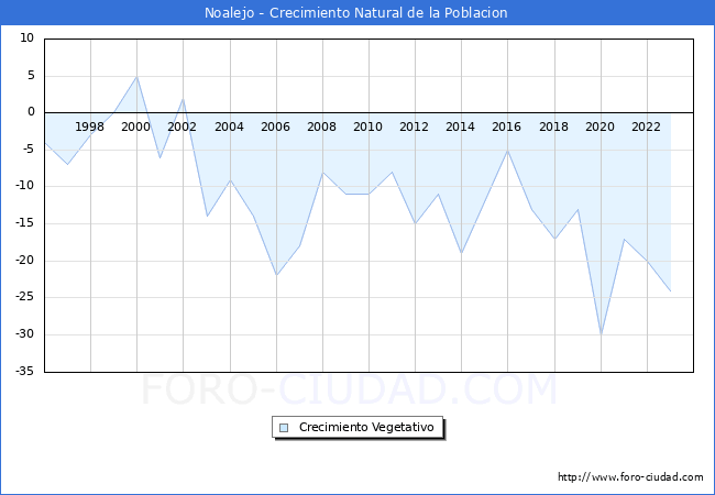 Crecimiento Vegetativo del municipio de Noalejo desde 1996 hasta el 2023 