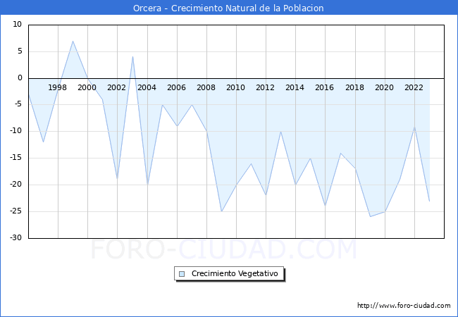 Crecimiento Vegetativo del municipio de Orcera desde 1996 hasta el 2023 