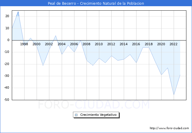 Crecimiento Vegetativo del municipio de Peal de Becerro desde 1996 hasta el 2023 