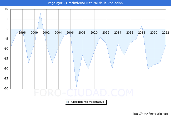 Crecimiento Vegetativo del municipio de Pegalajar desde 1996 hasta el 2022 