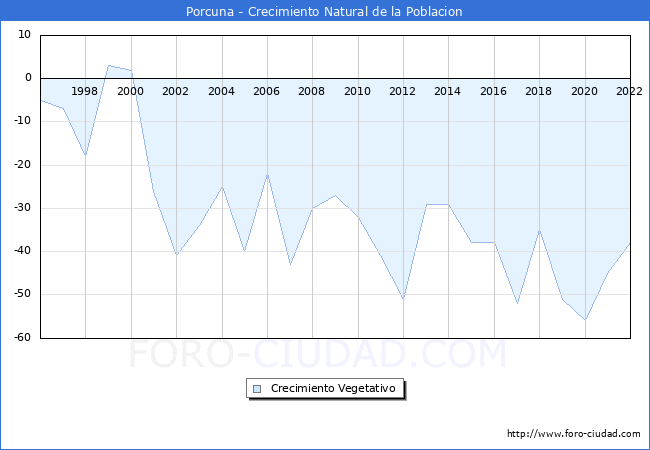 Crecimiento Vegetativo del municipio de Porcuna desde 1996 hasta el 2022 