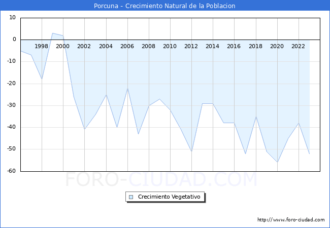 Crecimiento Vegetativo del municipio de Porcuna desde 1996 hasta el 2023 
