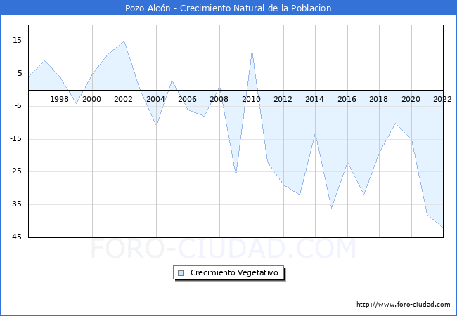 Crecimiento Vegetativo del municipio de Pozo Alcn desde 1996 hasta el 2022 