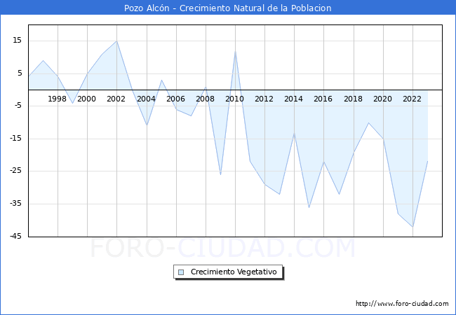 Crecimiento Vegetativo del municipio de Pozo Alcn desde 1996 hasta el 2023 