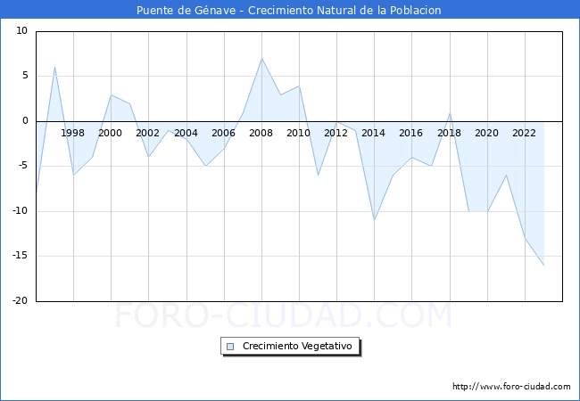Crecimiento Vegetativo del municipio de Puente de Gnave desde 1996 hasta el 2023 
