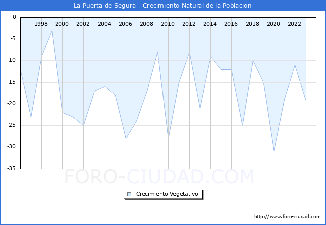 Crecimiento Vegetativo del municipio de La Puerta de Segura desde 1996 hasta el 2023 