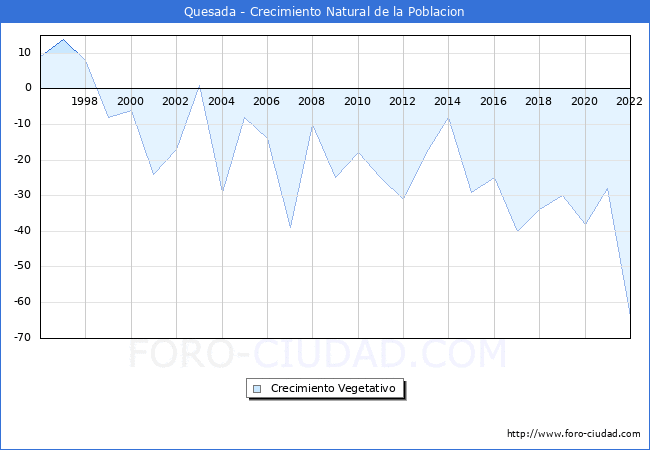 Crecimiento Vegetativo del municipio de Quesada desde 1996 hasta el 2022 