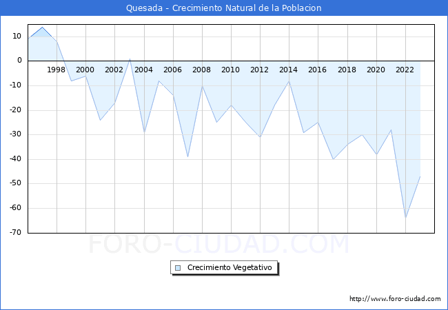 Crecimiento Vegetativo del municipio de Quesada desde 1996 hasta el 2023 