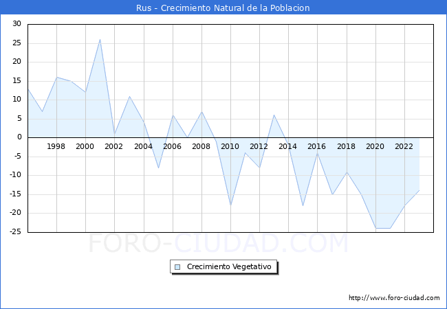 Crecimiento Vegetativo del municipio de Rus desde 1996 hasta el 2023 